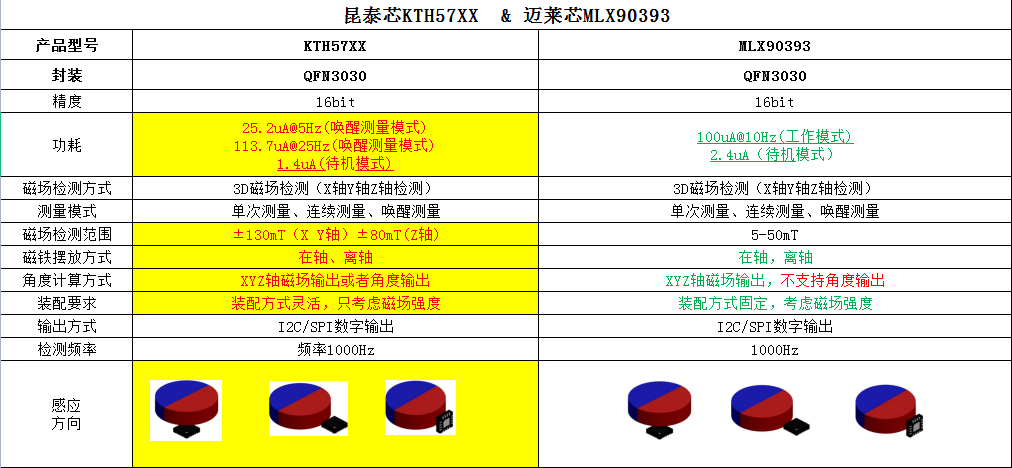 昆泰芯KTH57XX 替代 邁來芯MLX90393